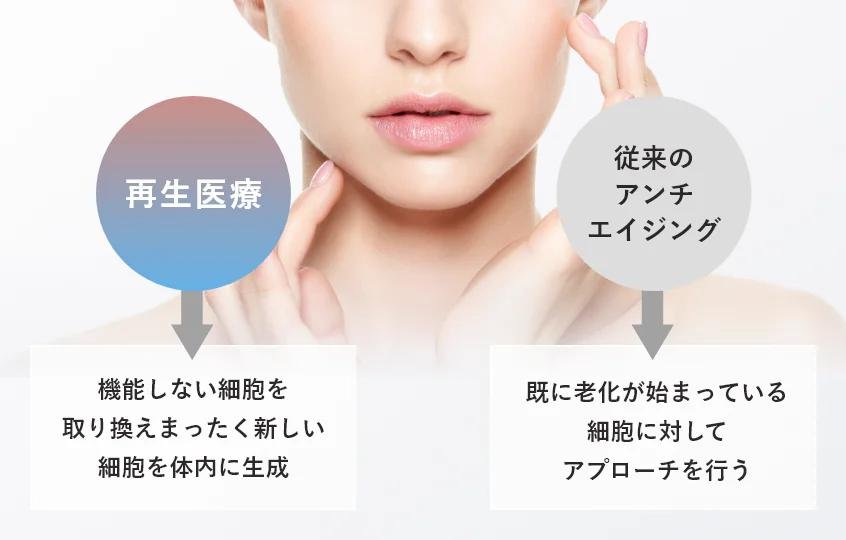 再生医療（細胞の修復・再生）と従来のアンチエイジング（老化細胞への対処）の違いを解説した比較図