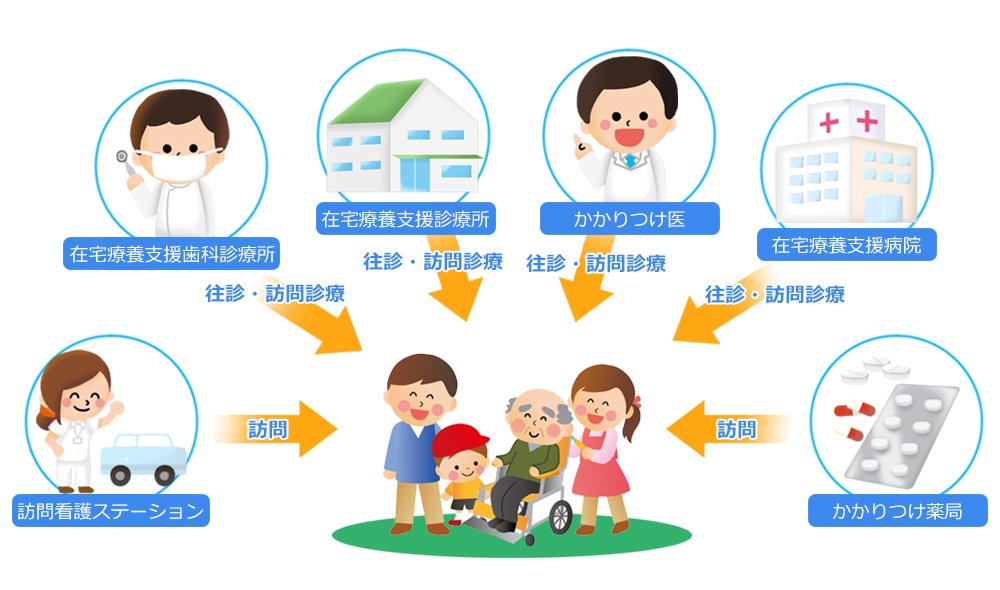 在宅医療支援の連携システム図解：かかりつけ医・訪問看護・薬局・歯科による包括的サポート体制